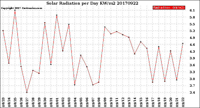 Milwaukee Weather Solar Radiation<br>per Day KW/m2