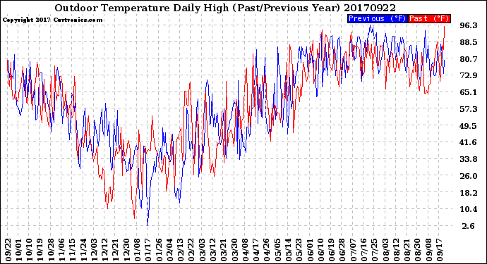 Milwaukee Weather Outdoor Temperature<br>Daily High<br>(Past/Previous Year)