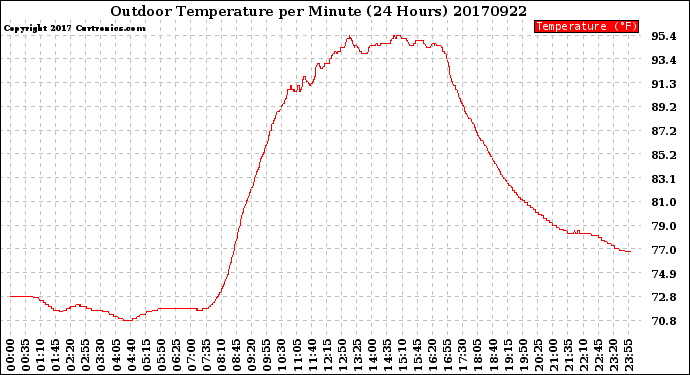 Milwaukee Weather Outdoor Temperature<br>per Minute<br>(24 Hours)