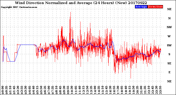 Milwaukee Weather Wind Direction<br>Normalized and Average<br>(24 Hours) (New)