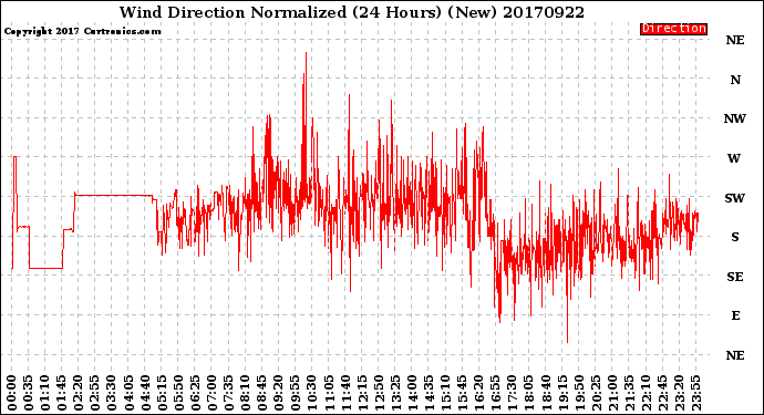 Milwaukee Weather Wind Direction<br>Normalized<br>(24 Hours) (New)