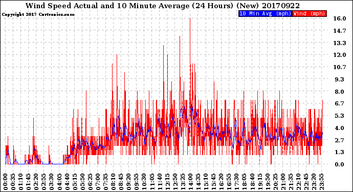 Milwaukee Weather Wind Speed<br>Actual and 10 Minute<br>Average<br>(24 Hours) (New)