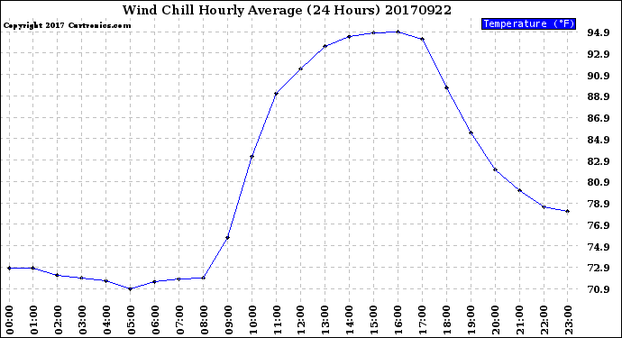 Milwaukee Weather Wind Chill<br>Hourly Average<br>(24 Hours)