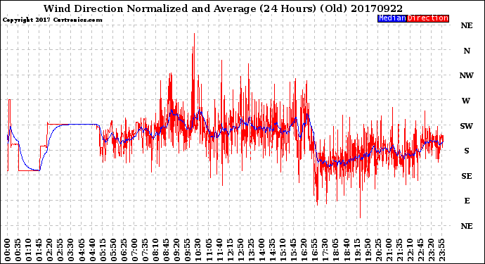 Milwaukee Weather Wind Direction<br>Normalized and Average<br>(24 Hours) (Old)