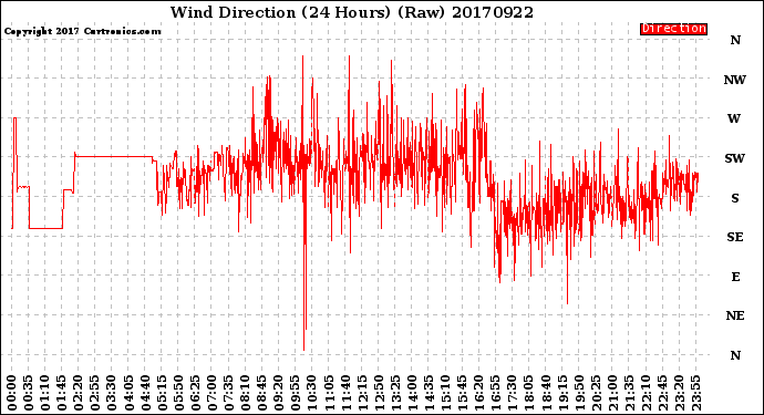 Milwaukee Weather Wind Direction<br>(24 Hours) (Raw)
