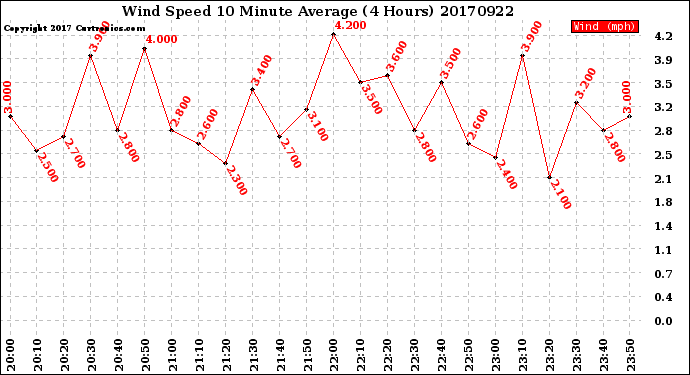 Milwaukee Weather Wind Speed<br>10 Minute Average<br>(4 Hours)