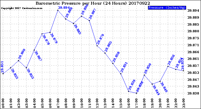 Milwaukee Weather Barometric Pressure<br>per Hour<br>(24 Hours)