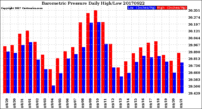 Milwaukee Weather Barometric Pressure<br>Daily High/Low