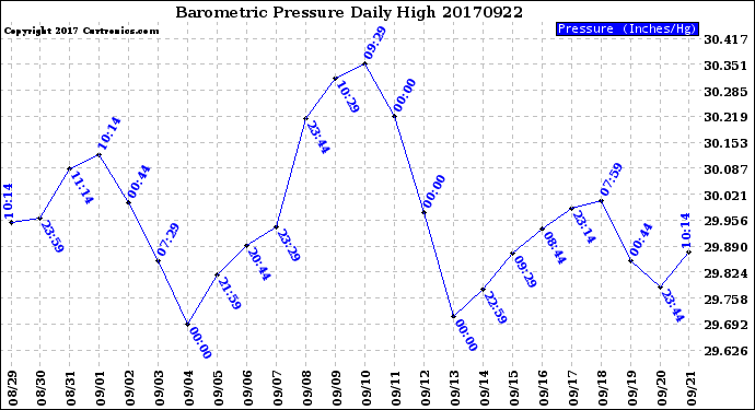 Milwaukee Weather Barometric Pressure<br>Daily High