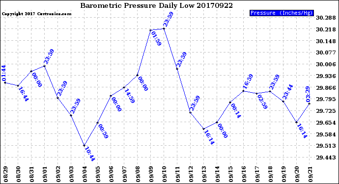 Milwaukee Weather Barometric Pressure<br>Daily Low