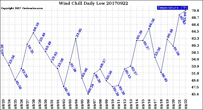 Milwaukee Weather Wind Chill<br>Daily Low