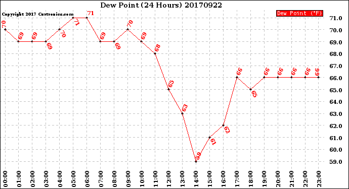 Milwaukee Weather Dew Point<br>(24 Hours)