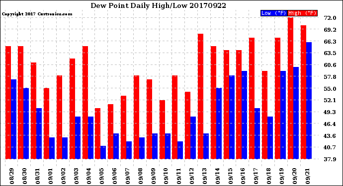 Milwaukee Weather Dew Point<br>Daily High/Low