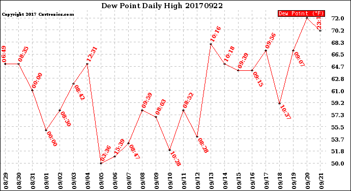 Milwaukee Weather Dew Point<br>Daily High