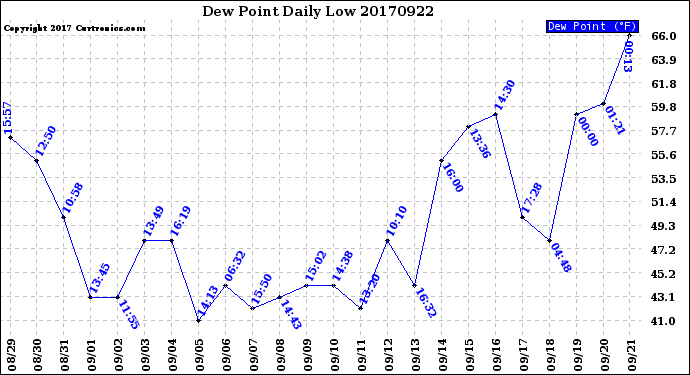 Milwaukee Weather Dew Point<br>Daily Low