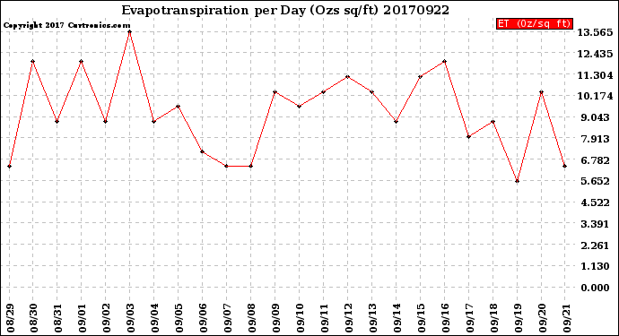 Milwaukee Weather Evapotranspiration<br>per Day (Ozs sq/ft)