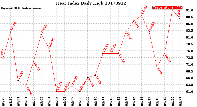 Milwaukee Weather Heat Index<br>Daily High