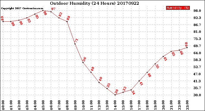 Milwaukee Weather Outdoor Humidity<br>(24 Hours)