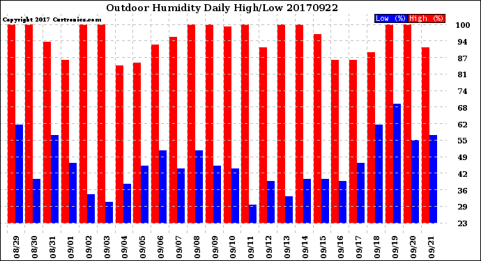 Milwaukee Weather Outdoor Humidity<br>Daily High/Low