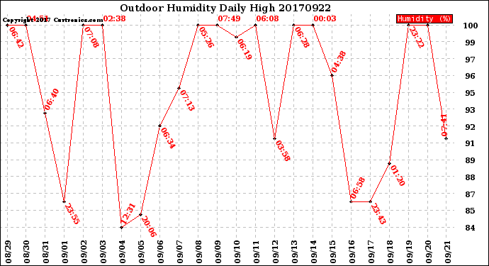 Milwaukee Weather Outdoor Humidity<br>Daily High