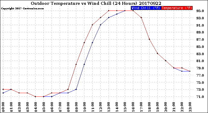 Milwaukee Weather Outdoor Temperature<br>vs Wind Chill<br>(24 Hours)