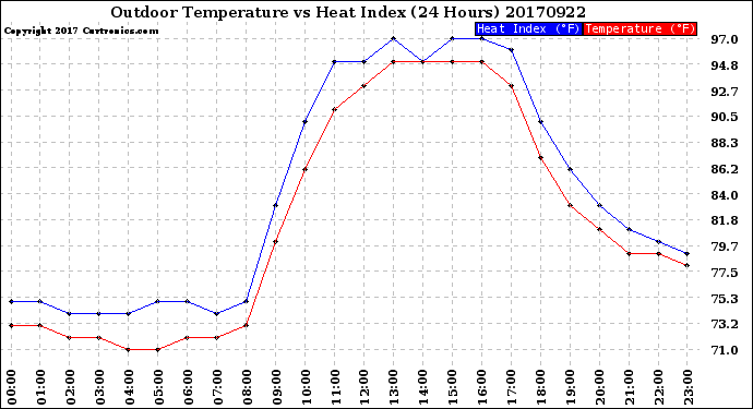 Milwaukee Weather Outdoor Temperature<br>vs Heat Index<br>(24 Hours)