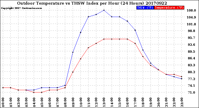 Milwaukee Weather Outdoor Temperature<br>vs THSW Index<br>per Hour<br>(24 Hours)