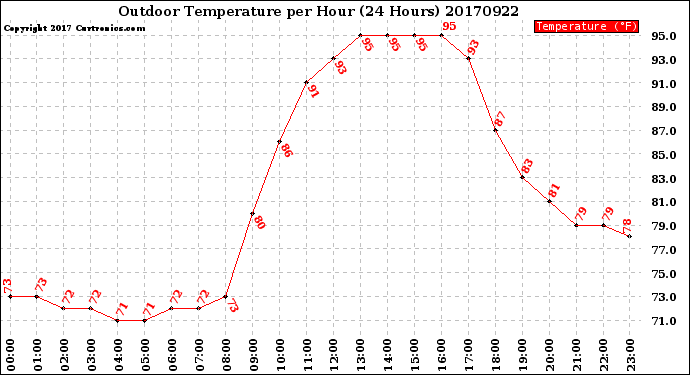 Milwaukee Weather Outdoor Temperature<br>per Hour<br>(24 Hours)