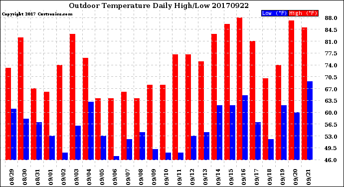 Milwaukee Weather Outdoor Temperature<br>Daily High/Low