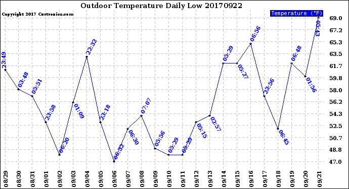 Milwaukee Weather Outdoor Temperature<br>Daily Low