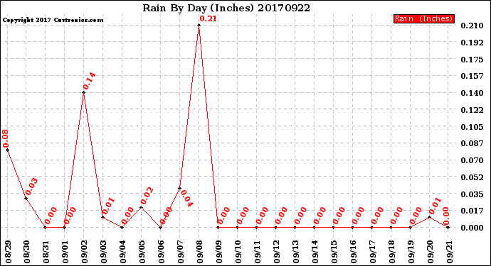 Milwaukee Weather Rain<br>By Day<br>(Inches)