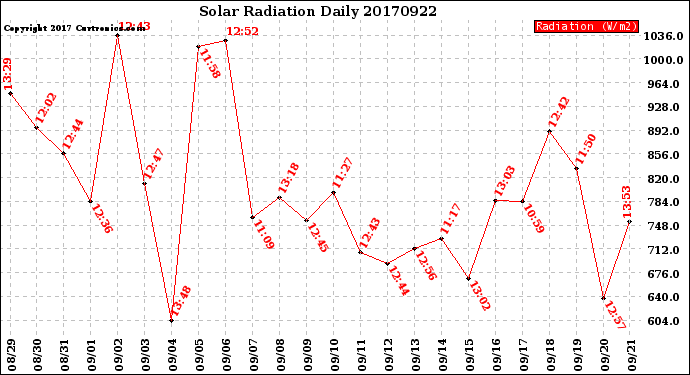 Milwaukee Weather Solar Radiation<br>Daily