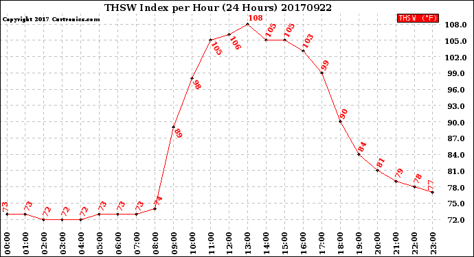 Milwaukee Weather THSW Index<br>per Hour<br>(24 Hours)