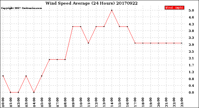 Milwaukee Weather Wind Speed<br>Average<br>(24 Hours)