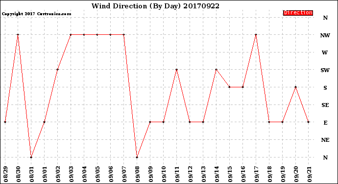 Milwaukee Weather Wind Direction<br>(By Day)