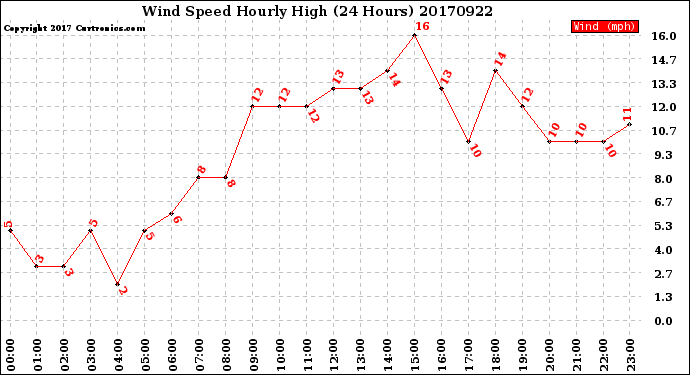 Milwaukee Weather Wind Speed<br>Hourly High<br>(24 Hours)