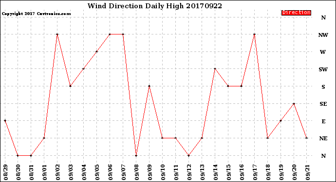 Milwaukee Weather Wind Direction<br>Daily High