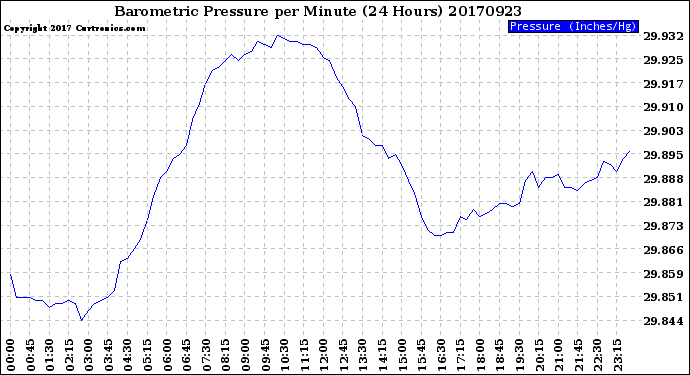 Milwaukee Weather Barometric Pressure<br>per Minute<br>(24 Hours)