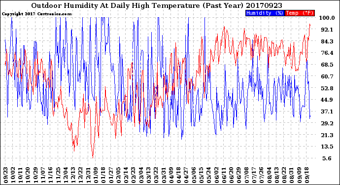 Milwaukee Weather Outdoor Humidity<br>At Daily High<br>Temperature<br>(Past Year)