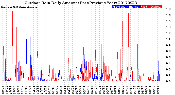 Milwaukee Weather Outdoor Rain<br>Daily Amount<br>(Past/Previous Year)