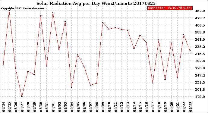 Milwaukee Weather Solar Radiation<br>Avg per Day W/m2/minute