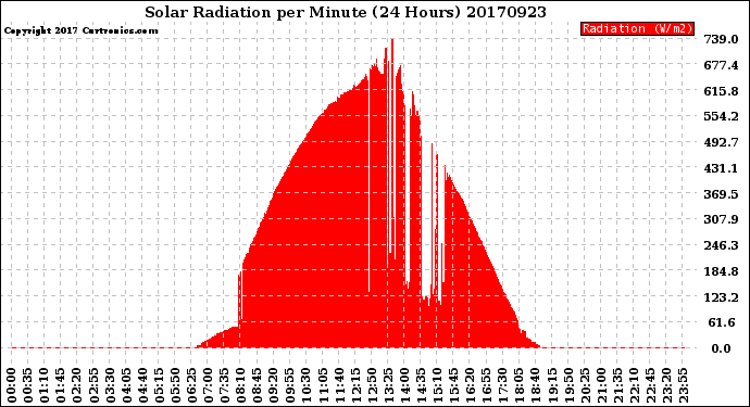 Milwaukee Weather Solar Radiation<br>per Minute<br>(24 Hours)