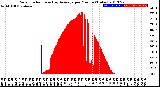 Milwaukee Weather Solar Radiation<br>& Day Average<br>per Minute<br>(Today)