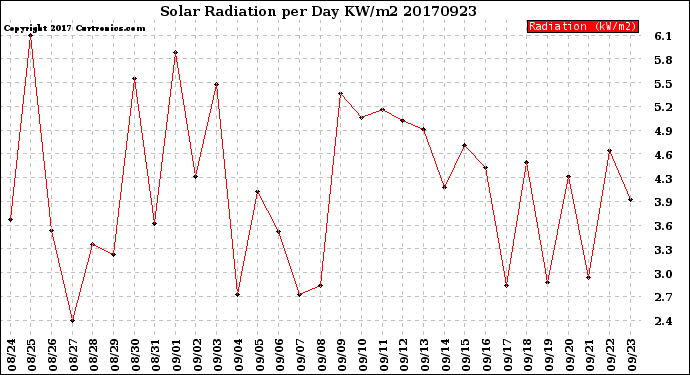 Milwaukee Weather Solar Radiation<br>per Day KW/m2