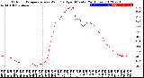 Milwaukee Weather Outdoor Temperature<br>vs Wind Chill<br>per Minute<br>(24 Hours)