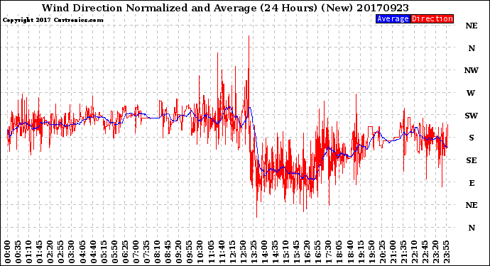 Milwaukee Weather Wind Direction<br>Normalized and Average<br>(24 Hours) (New)