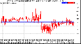 Milwaukee Weather Wind Direction<br>Normalized and Median<br>(24 Hours) (New)