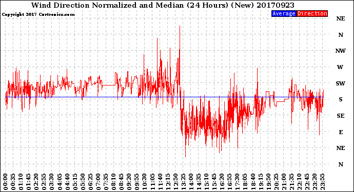 Milwaukee Weather Wind Direction<br>Normalized and Median<br>(24 Hours) (New)