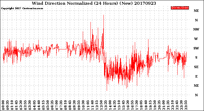 Milwaukee Weather Wind Direction<br>Normalized<br>(24 Hours) (New)