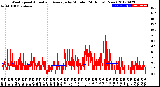 Milwaukee Weather Wind Speed<br>Actual and Average<br>by Minute<br>(24 Hours) (New)